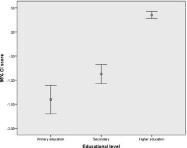 Figure 8: Error bars representing the 95 % confidence interval by educational level.