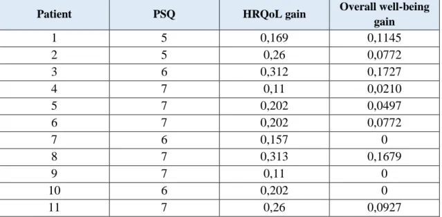 Table 13: Relation between PSQ, HRQoL and overall well-being 