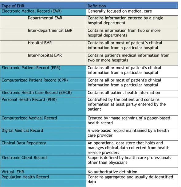 Table  1.  Types  of  Electronic  Health  Records.  Adapted  from    “Definition,  structure,  content,  use  and  impacts of electronic health records” (7)