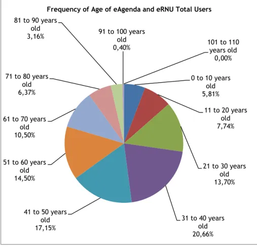 Graphic 1. Frequency of age of eAgenda and eRNU total users. 