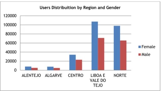 Graphic 2. Users distribution by Region and Gender.