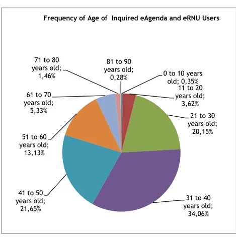 Graphic 5. Frequency of age of the inquired eAgenda and eRNU users. 