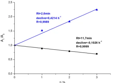 Figura  2.16:  Variação  da  área  relativa  dos  picos  de  retenção  HPLC,  obtidos  a  287  nm,  com  o  tempo  de  electrólise