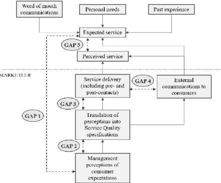 Figure 1 - Parasuraman et al. (1985) Gap Model