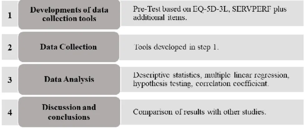 Figure 3 - Sequence of steps