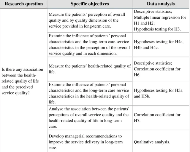 Table 2 - Summary of goals, research question and data analysis methods 