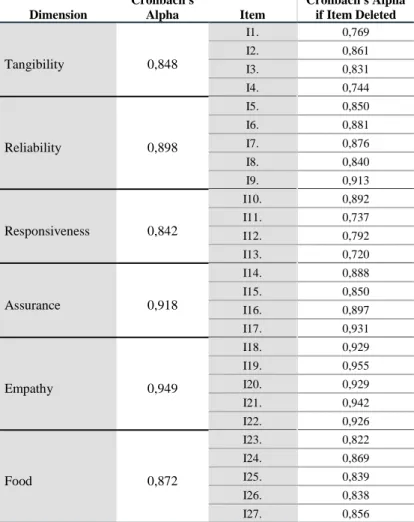 Table 6 - Cronbach’s alpha for the measure of HRQoL 