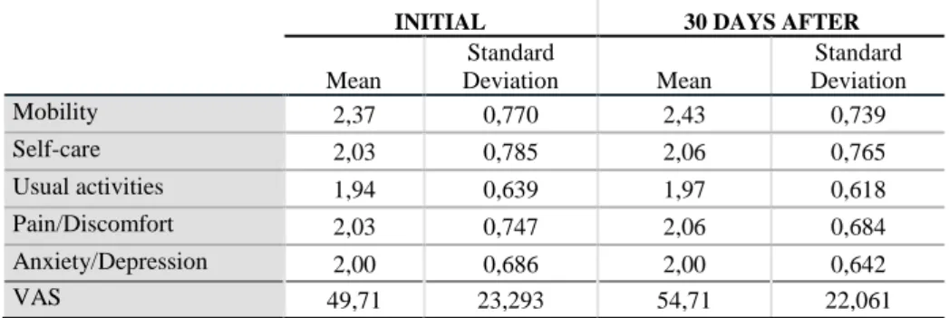 Table 8 - Descriptive statistics of EQ-5D dimensions 