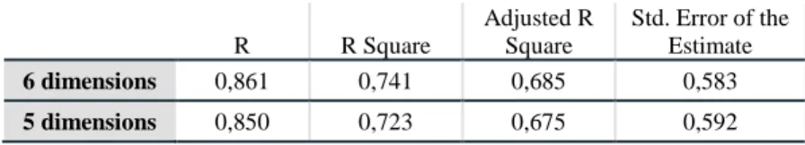 Table 9 - Coefficients of determination of the multiple linear regressions 