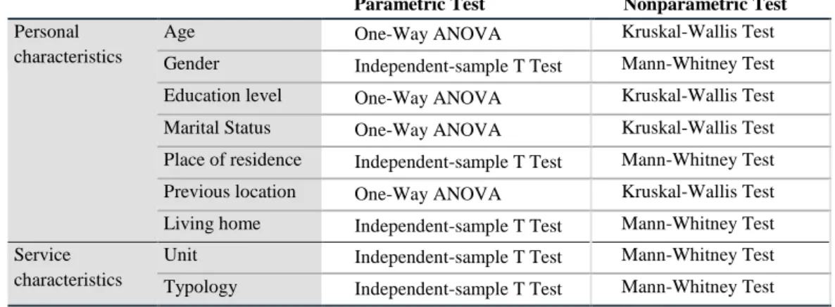 Table 11 - Summary of the independent variables and respective parametric and nonparametric tests to be  conducted 