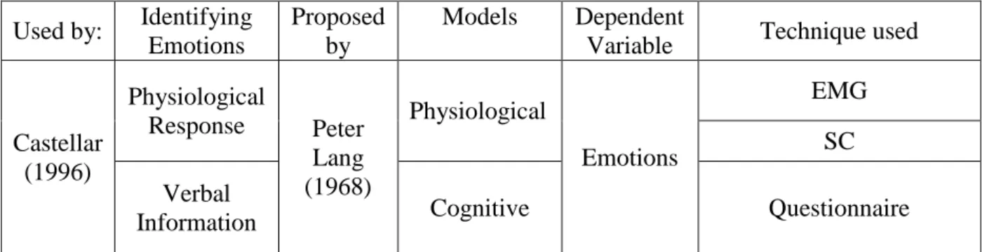 Table 6: Conceptual Model to analyze emotions (Adapted from Castellar, 1996)  Regarding  the  cognitive  dimension,  the  purpose  is  to  apply  and  interpret  a  cognitive  questionnaire that centers on the valence dimensions: like and interest