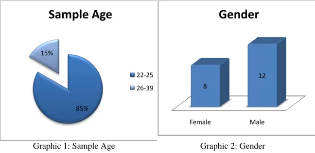 Graphic 1: Sample Age  Graphic 2: Gender 