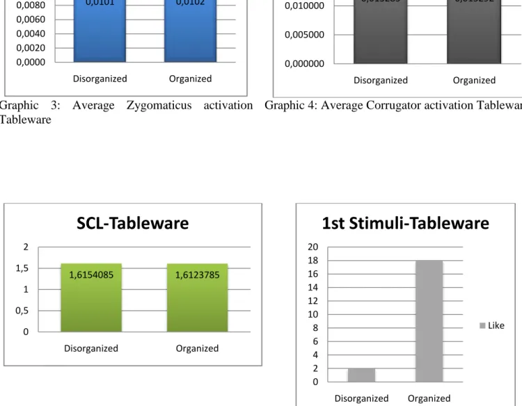 Graphic 4: Average Corrugator activation Tableware 