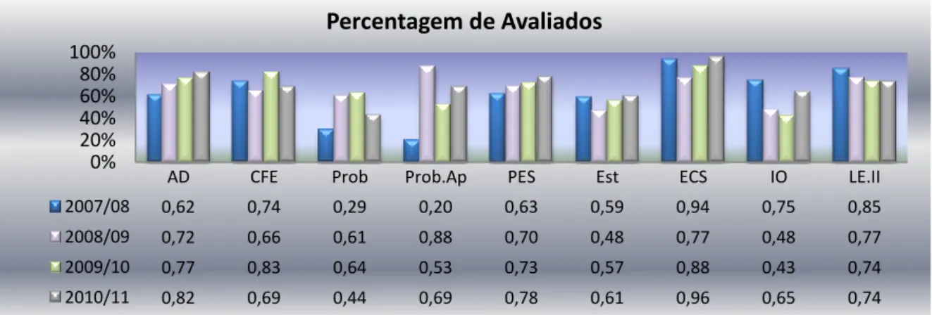 Figura 2.1.2- Percentagem de alunos avaliados nos anos lectivos de 2007/08, 2008/09e 2009/10 