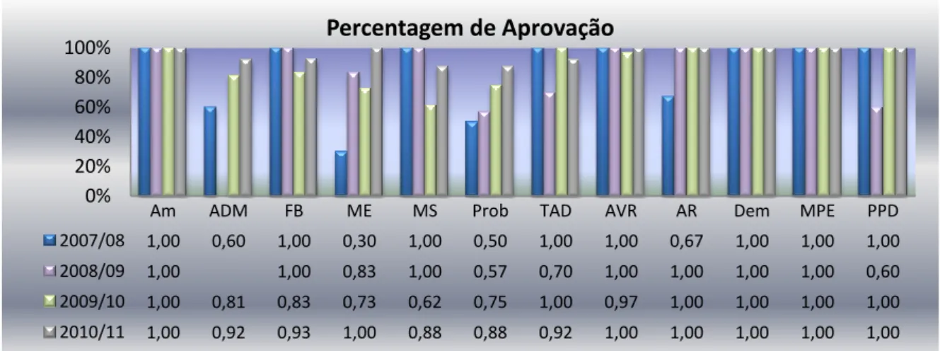 Figura 2.2.3- Percentagem de alunos aprovados nos anos lectivos de 2007/08, 2008/09e 2009/10 