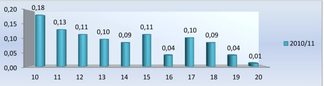 Figura 2.3.4- Percentagem, por notas obtidas no ano lectivo de 2010/11, das 12 disciplinas de mestrado  analisadas