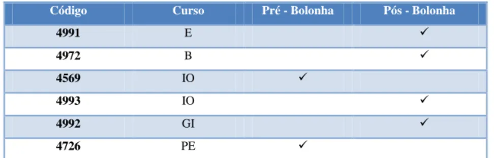 Tabela 2.3.1- Cursos de Mestrado do Departamento de Estatística e Investigação Operacional 