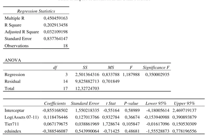 Table 1. Impact of Eduindex in the Bank’s ROAA  Regression Statistics  Multiple R  0,450459163  R Square  0,202913458  Adjusted R Square  0,032109198  Standard Error  0,837764147  Observations  18  ANOVA     df  SS  MS  F  Significance F  Regression  3  2,