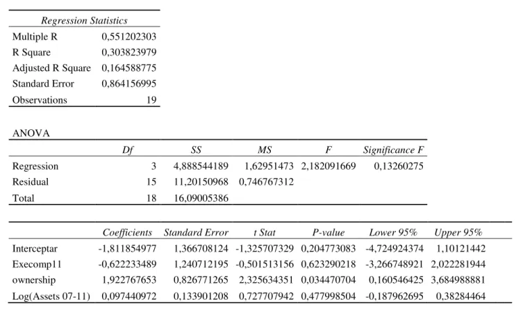 Table 3. Impact of Execomp11 in the Bank’s ROAA  Regression Statistics  Multiple R  0,551202303  R Square  0,303823979  Adjusted R Square  0,164588775  Standard Error  0,864156995  Observations  19  ANOVA     Df  SS  MS  F  Significance F  Regression  3  4