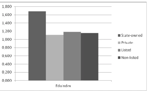 Figure 2.  Eduindex for different types of banks 