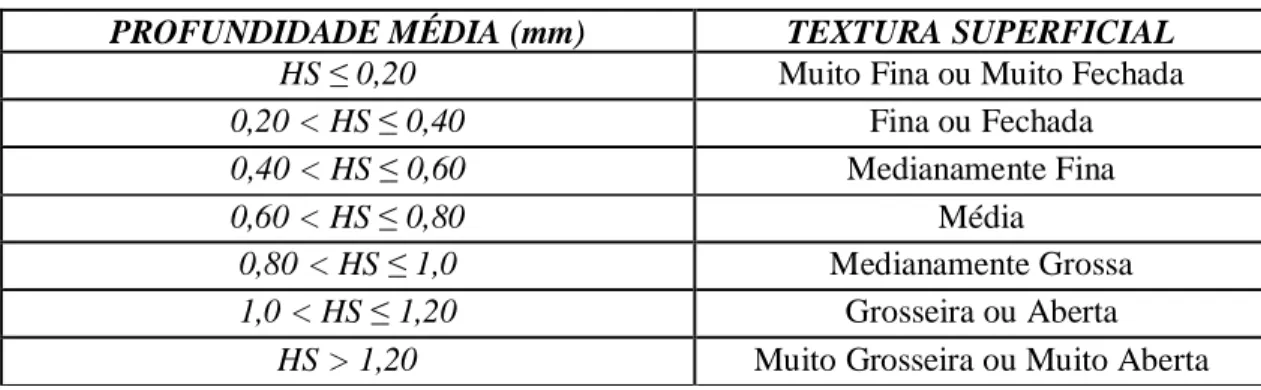 Tabela 2.6 - Classificação da macrotextura segundo a altura da mancha de areia (Aps, 2006)