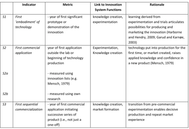 Table 4. Indicators to define start point of formative phase 