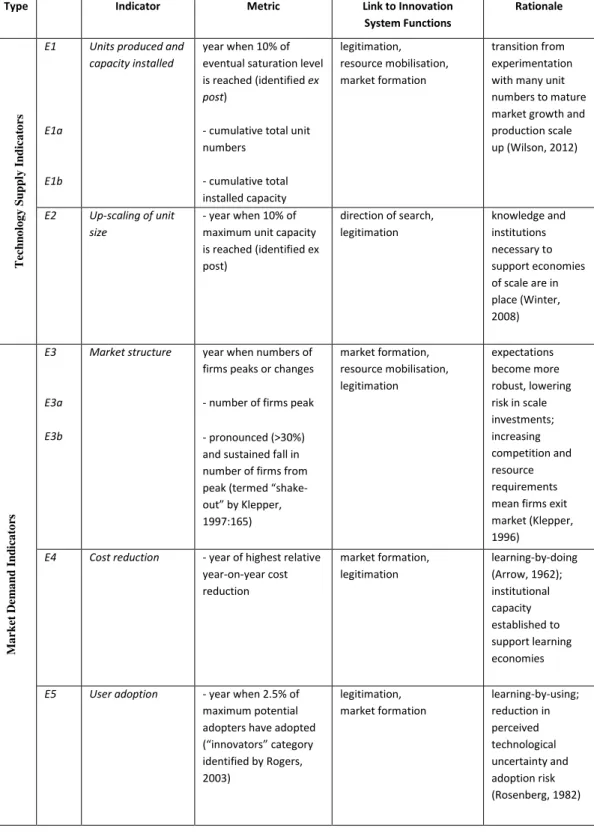 Table 5. Indicators to define end point of formative phase 