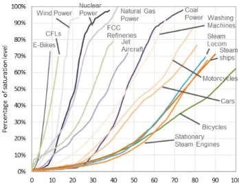 Figure 2. The graph shows rising market shares in these initial markets from the point when  each technology passed a threshold of 0.1% of its eventual maximum installed capacity