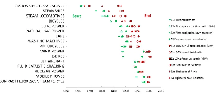 Figure 3. Indicators of the start and end points of formative phases in initial markets