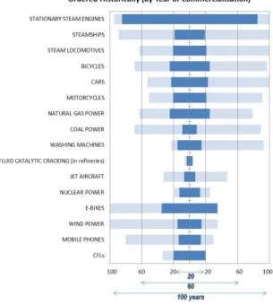 Figure 4. Formative phase durations: central and longest estimates. (Technologies ordered historically by  year of commercialization)