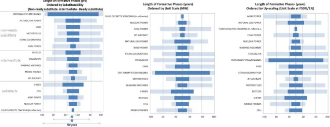 Figure 5. Formative phase durations in years, ordered by substitutability (left panel), by unit scale (middle  panel) and up-scaling (right panel)