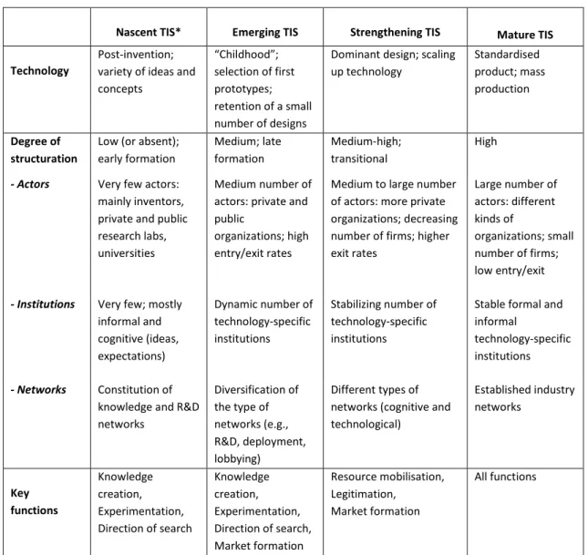 Table 3. Stages of maturation of technological innovation systems (adapted from Markard and Hekkert,  2013)