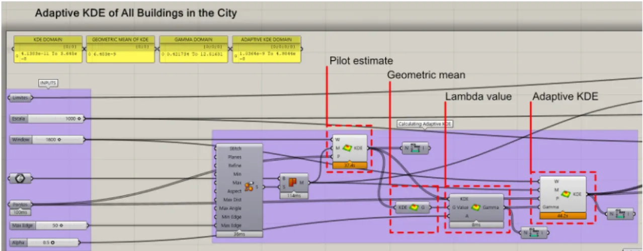 Figure 2. Visual programming script developed in Grasshopper for generating an adaptive Kernel  Density Estimation (KDE) from input points and a surface