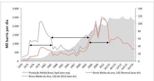Figura 1: produção de petróleo no Brasil  vis-a-vis  evolução do preço do petróleo