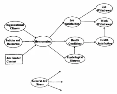 Figure A: Waldo’s Model of Heterosexism  Source: Waldo, 1999 