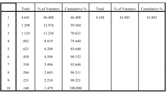 Table 3 presents the factor loadings for all items for the one factor extracted. 