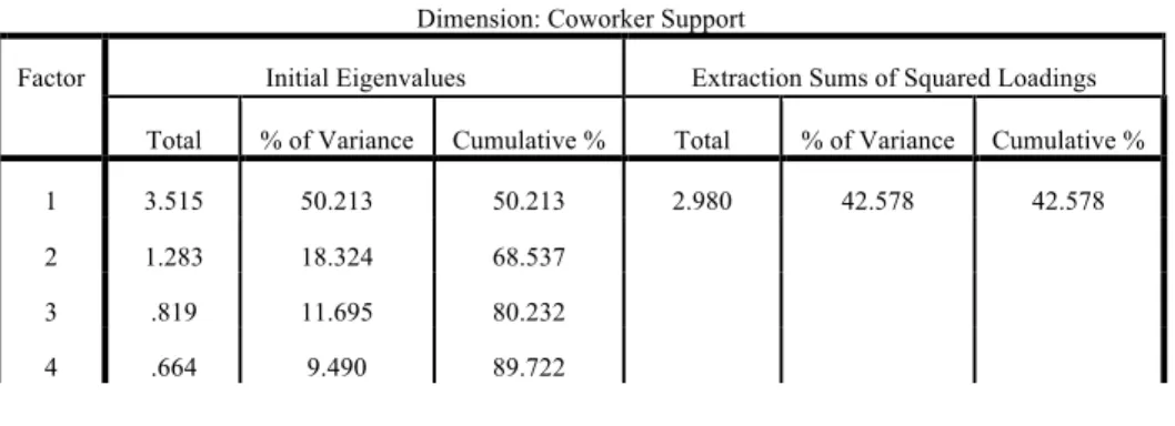 Table 8 shows that the one factor extracted has an initial Eigenvalue over 1.0,  meaning that this factor would have been included in this analysis had it been decided  to use the 1.0 demarcation criterion for an Eigenvalue to be included rather than  manu
