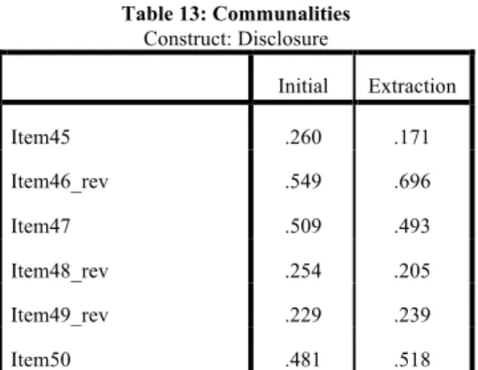 Table 13: Communalities  Construct: Disclosure  Initial  Extraction  Item45  .260  .171  Item46_rev  .549  .696  Item47  .509  .493  Item48_rev  .254  .205  Item49_rev  .229  .239  Item50  .481  .518 