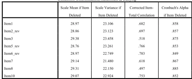 Table 17 shows that, apart from item8, which if removed would produce an slightly  higher alpha of .885, Cronbach’s alpha would decrease if any items were removed  sug-gesting, that in order to maintain high reliability, no more variables should be exclude