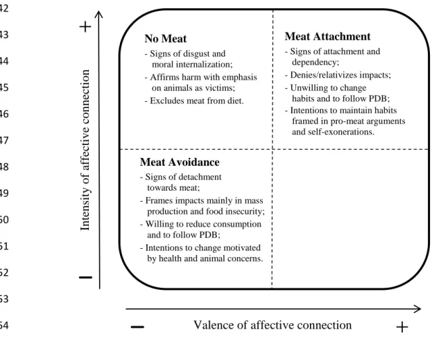 Figure 2. Simplified depiction of the interplay between representations of meat,  perceived impacts, behavioural intentions and rationales for change 