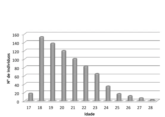 Gráfico 1 – Frequência absoluta de inquiridas por idade. 