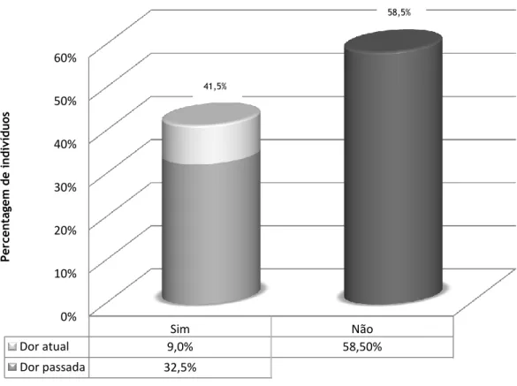 Gráfico 10 – Proporção de inquiridas que relataram dor vulvar e diferenciação em dor atual ou passada