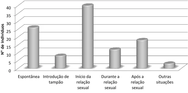 Gráfico 13 – Frequência absoluta dos fatores desencadeantes da dor vulvar.  