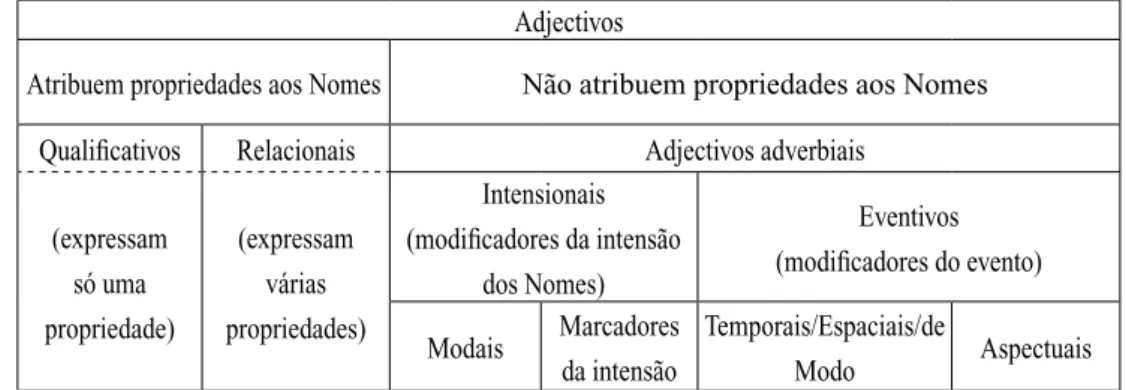 Figura 2. Tipologia Semântica dos Adjectivos 