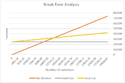 Figure 78 - Break Even Point  Table 15 - Break Even Analysis 
