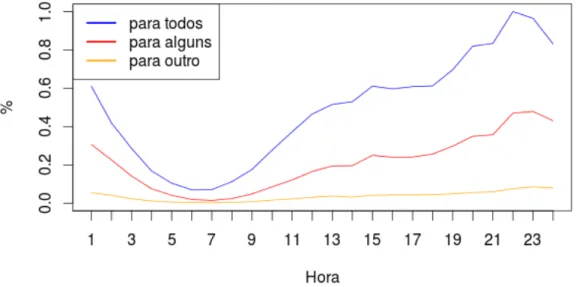 Figura 7.2: Percentagem m´ edia das mensagens enviadas diariamente segundo a hora do dia e por modo de envio.