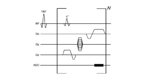 Figure 2.4: Inversion recovery gradient echo sequence diagram. Firstly an 180 o Radio Fre- Fre-quency (RF) pulse is applied to cause inversion of the net Mz vector, followed by a gradient echo read-out (inside brackets)