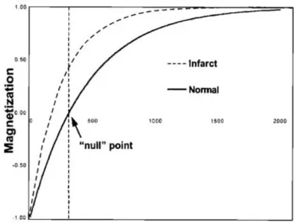 Figure 2.5: Longitudinal magnetization relaxation curves for healthy myocardium (longer T1) and infarcted myocardium (shorter T1) after application of an IR pulse