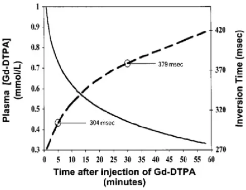 Figure 2.6: Concentration of Gd plasma as a function of time after injection (solid line) and appropriate TI for correspondent Gd concentration (dash line)