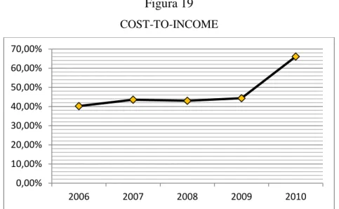 Figura 19  COST-TO-INCOME 